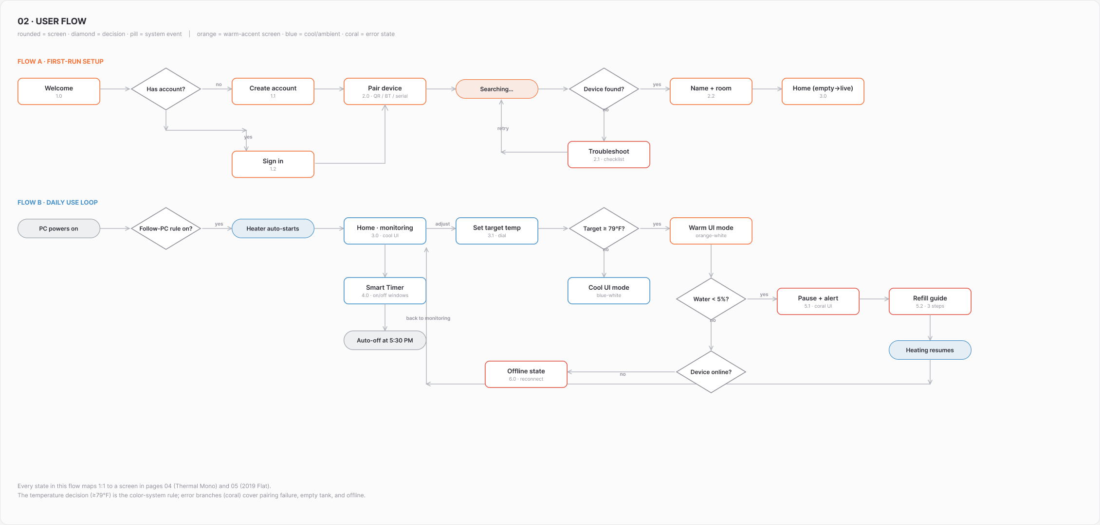 HeatLoop first-run user flow with failure branches